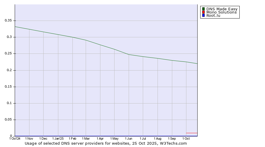 Historical trends in the usage of DNS Made Easy vs. Mono Solutions vs. Root.lu