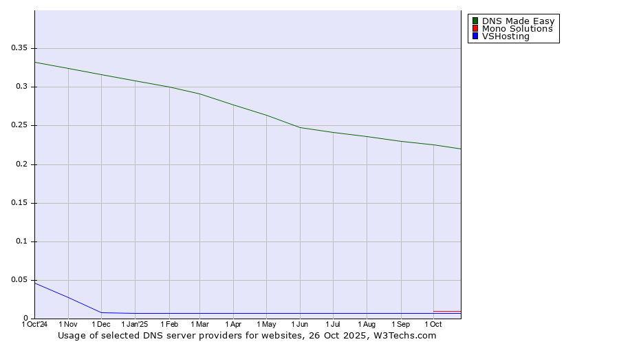 Historical trends in the usage of DNS Made Easy vs. Mono Solutions vs. VSHosting