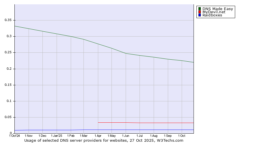 Historical trends in the usage of DNS Made Easy vs. MyDevil.net vs. Raidboxes