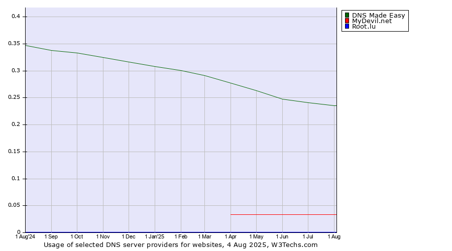 Historical trends in the usage of DNS Made Easy vs. MyDevil.net vs. Root.lu