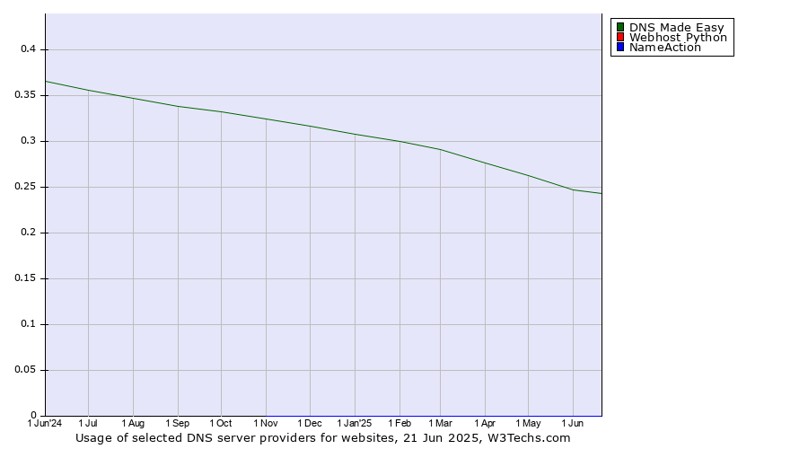 Historical trends in the usage of DNS Made Easy vs. Webhost Python vs. NameAction