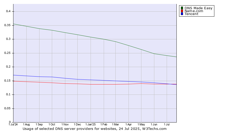 Historical trends in the usage of DNS Made Easy vs. Tencent vs. Name.com