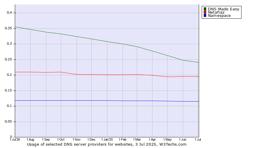 Historical trends in the usage of DNS Made Easy vs. Netafraz vs. Namespace