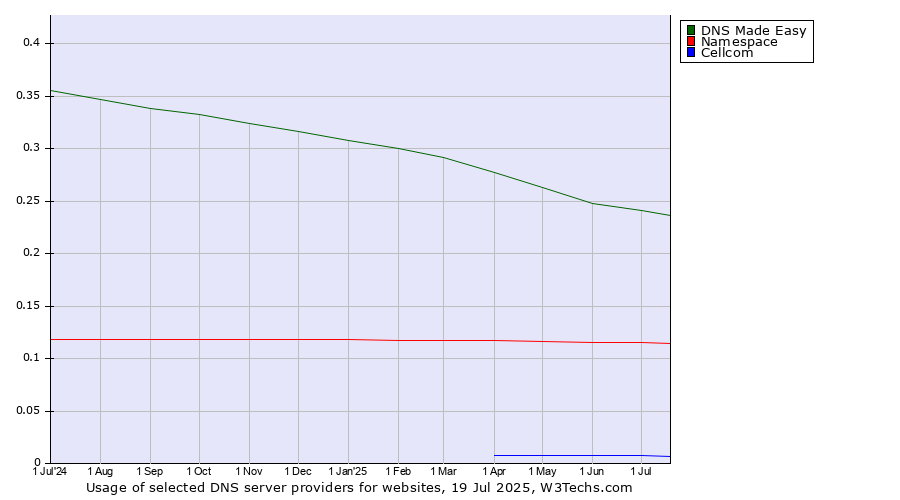 Historical trends in the usage of DNS Made Easy vs. Namespace vs. Cellcom