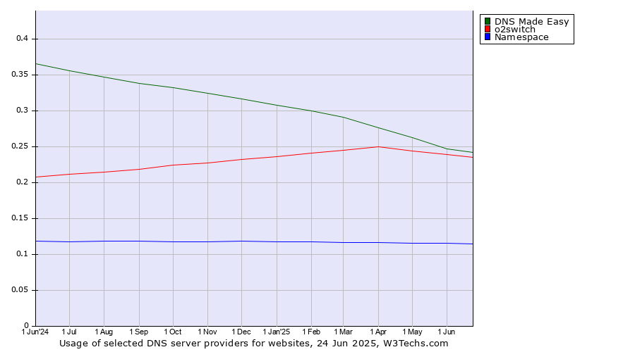 Historical trends in the usage of DNS Made Easy vs. o2switch vs. Namespace