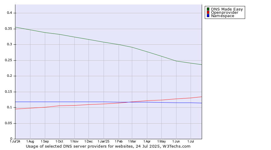 Historical trends in the usage of DNS Made Easy vs. Openprovider vs. Namespace