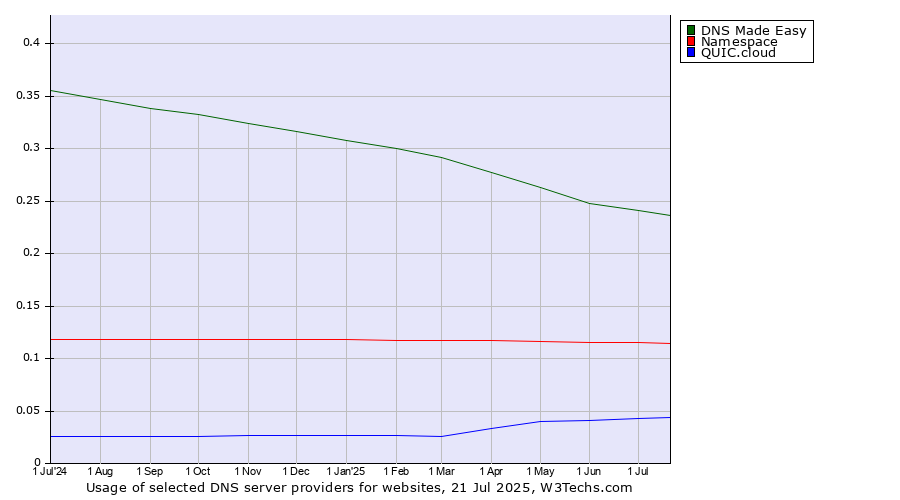 Historical trends in the usage of DNS Made Easy vs. Namespace vs. QUIC.cloud