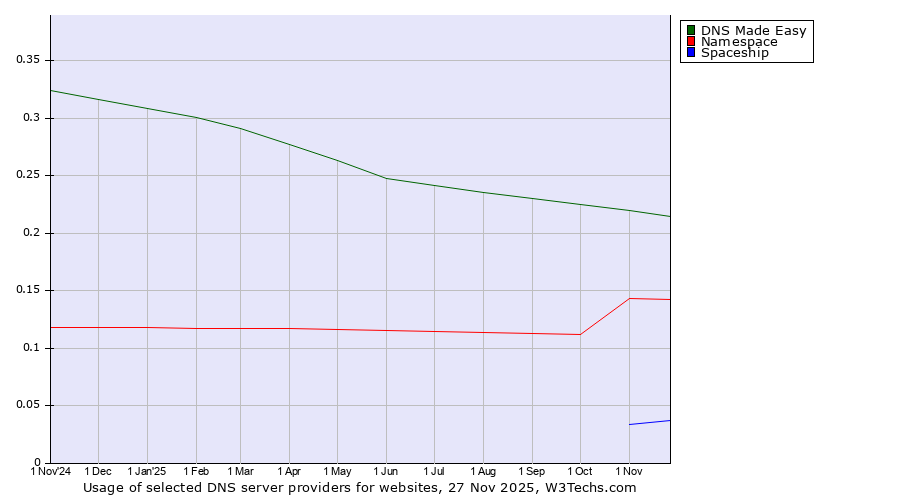 Historical trends in the usage of DNS Made Easy vs. Namespace vs. Spaceship