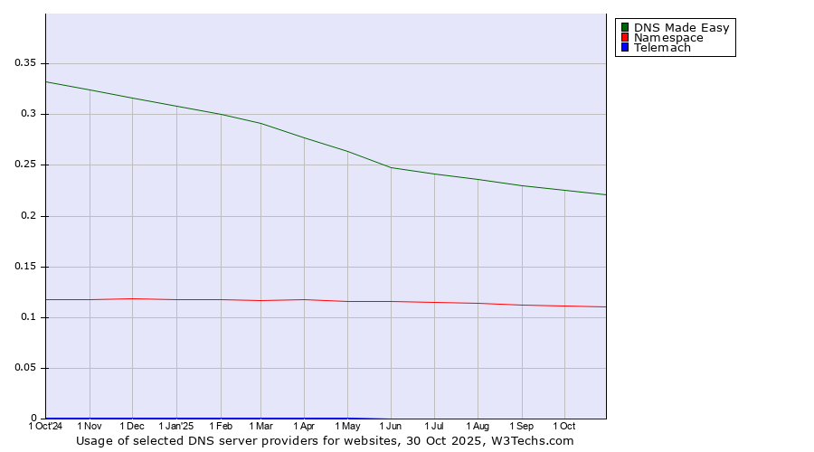 Historical trends in the usage of DNS Made Easy vs. Namespace vs. Telemach