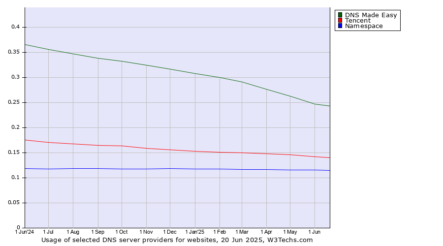 Historical trends in the usage of DNS Made Easy vs. Tencent vs. Namespace