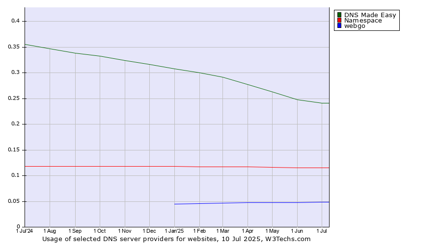 Historical trends in the usage of DNS Made Easy vs. Namespace vs. webgo
