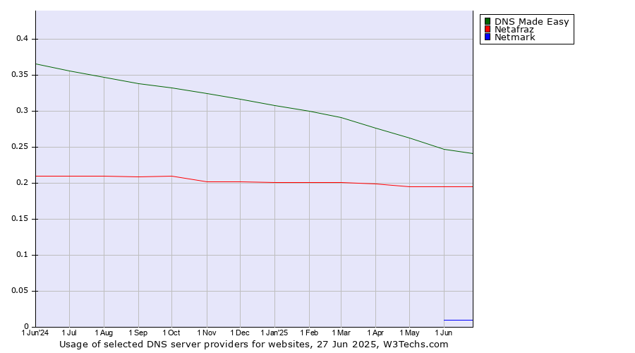 Historical trends in the usage of DNS Made Easy vs. Netafraz vs. Netmark