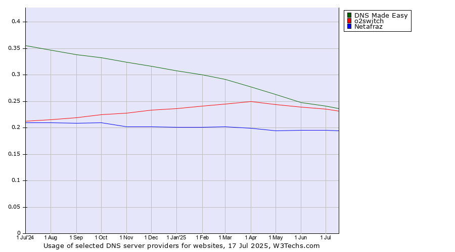 Historical trends in the usage of DNS Made Easy vs. o2switch vs. Netafraz