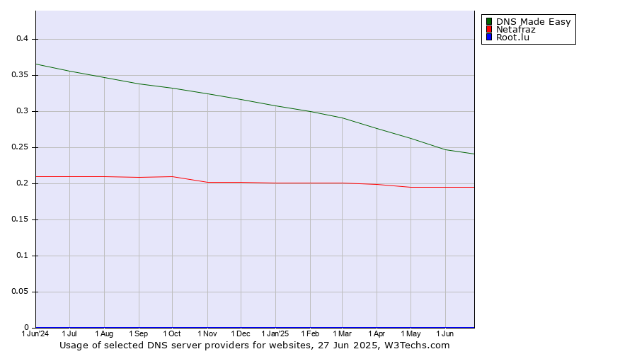 Historical trends in the usage of DNS Made Easy vs. Netafraz vs. Root.lu