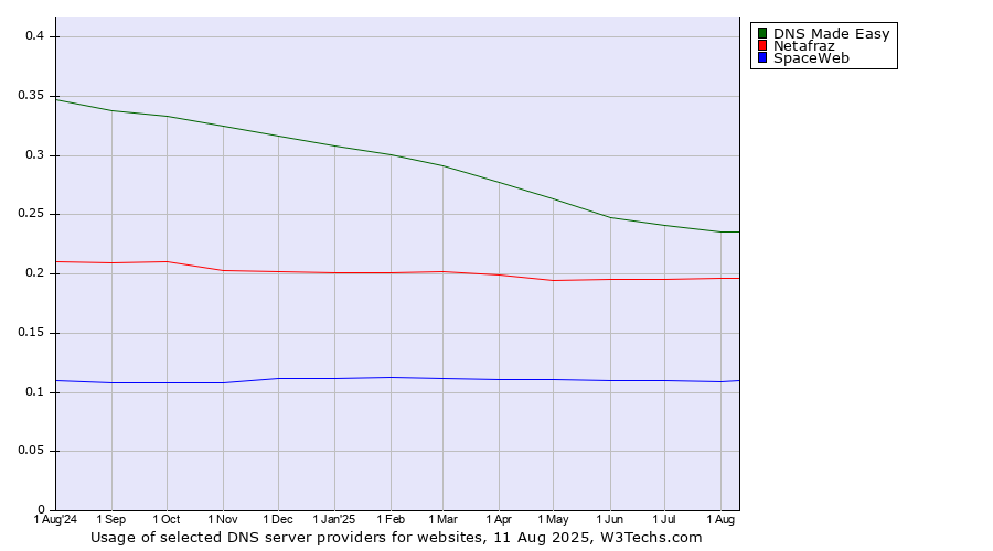 Historical trends in the usage of DNS Made Easy vs. Netafraz vs. SpaceWeb