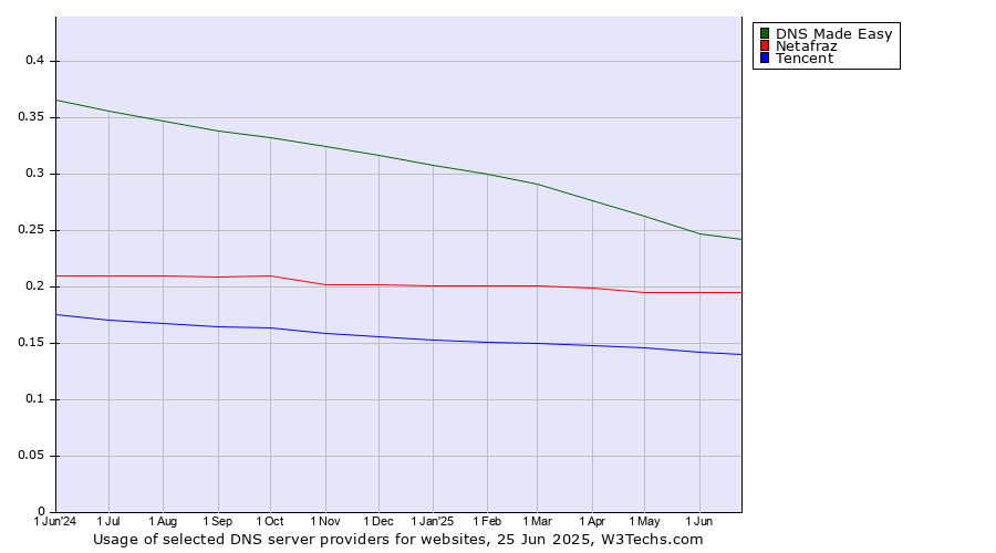 Historical trends in the usage of DNS Made Easy vs. Netafraz vs. Tencent