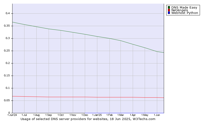Historical trends in the usage of DNS Made Easy vs. NetAngels vs. Webhost Python