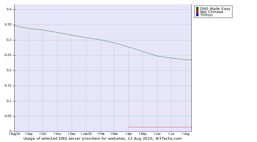 Historical trends in the usage of DNS Made Easy vs. Net Chinese vs. Trillion