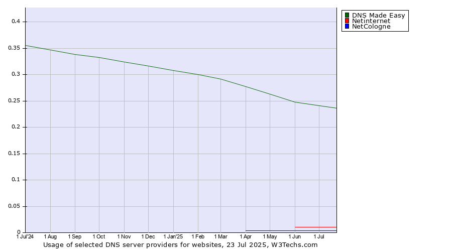 Historical trends in the usage of DNS Made Easy vs. Netinternet vs. NetCologne