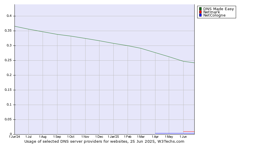 Historical trends in the usage of DNS Made Easy vs. Netmark vs. NetCologne