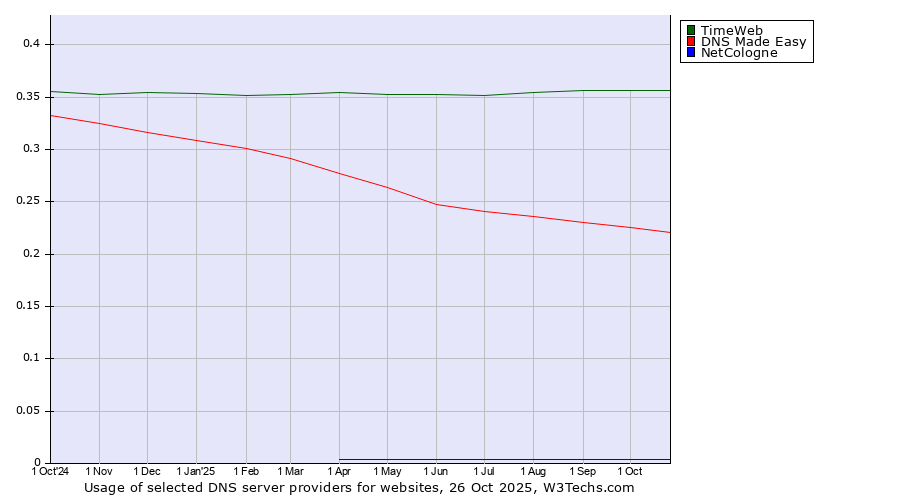 Historical trends in the usage of TimeWeb vs. DNS Made Easy vs. NetCologne