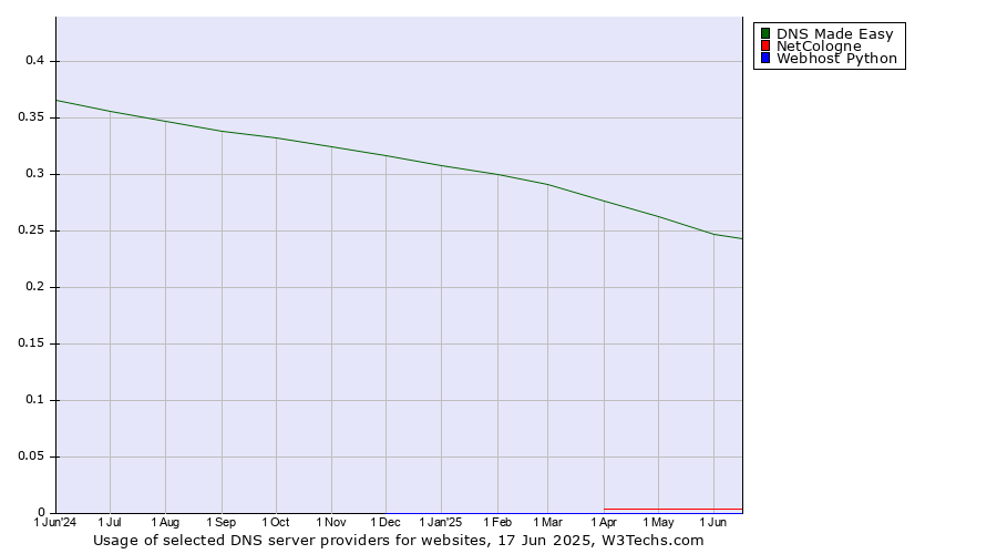 Historical trends in the usage of DNS Made Easy vs. NetCologne vs. Webhost Python
