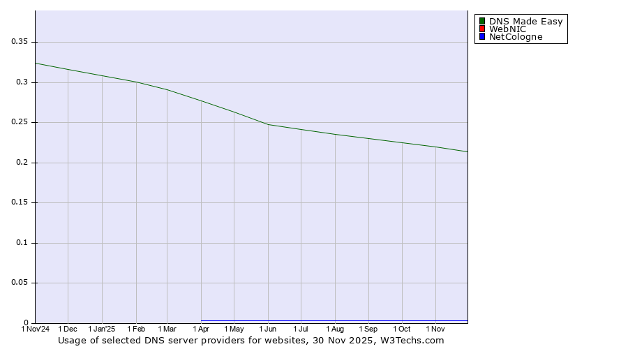 Historical trends in the usage of DNS Made Easy vs. WebNIC vs. NetCologne