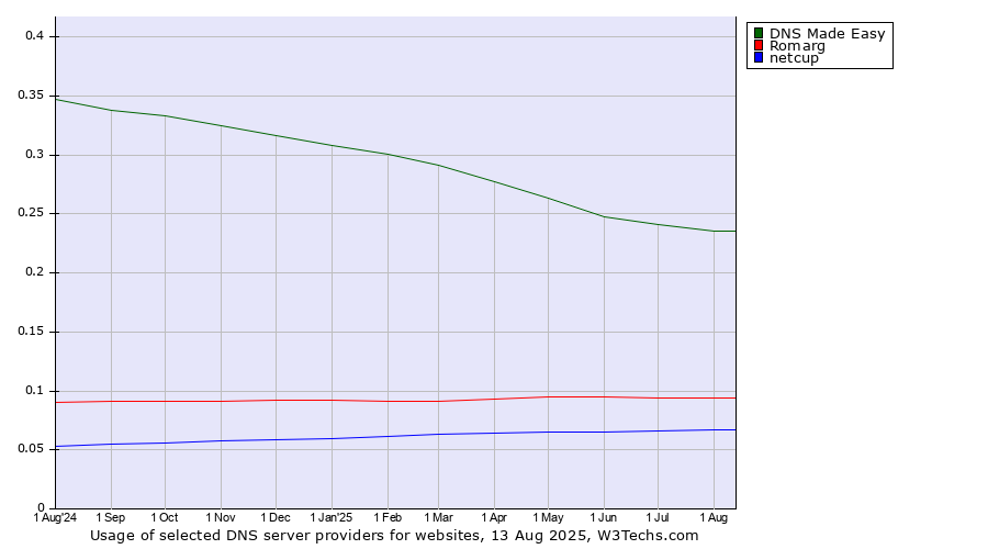 Historical trends in the usage of DNS Made Easy vs. Romarg vs. netcup