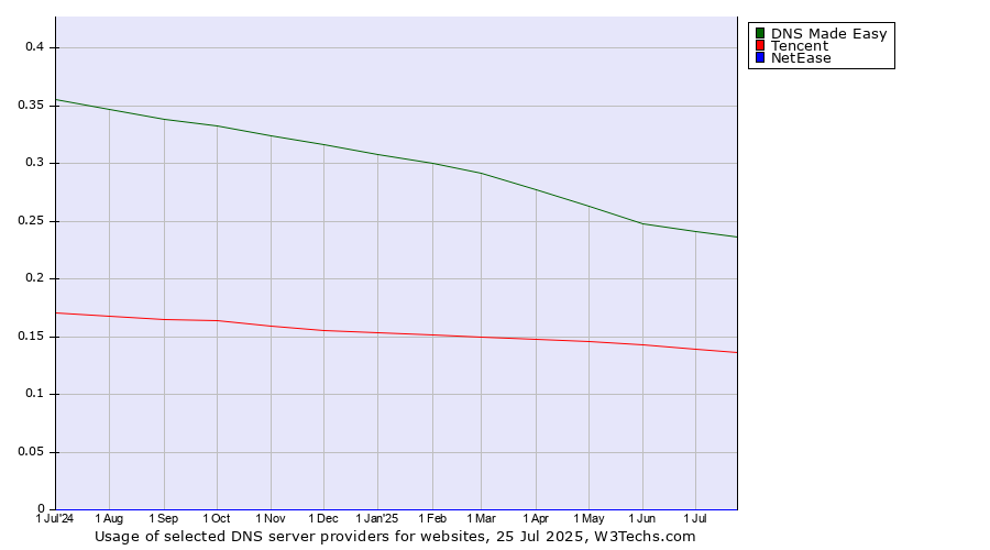 Historical trends in the usage of DNS Made Easy vs. Tencent vs. NetEase
