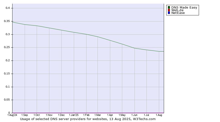 Historical trends in the usage of DNS Made Easy vs. Web.de vs. NetEase