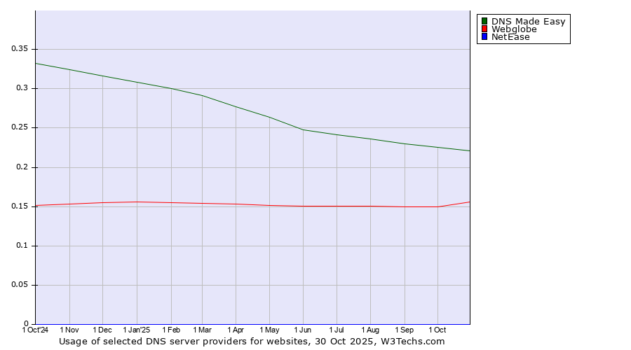 Historical trends in the usage of DNS Made Easy vs. Webglobe vs. NetEase