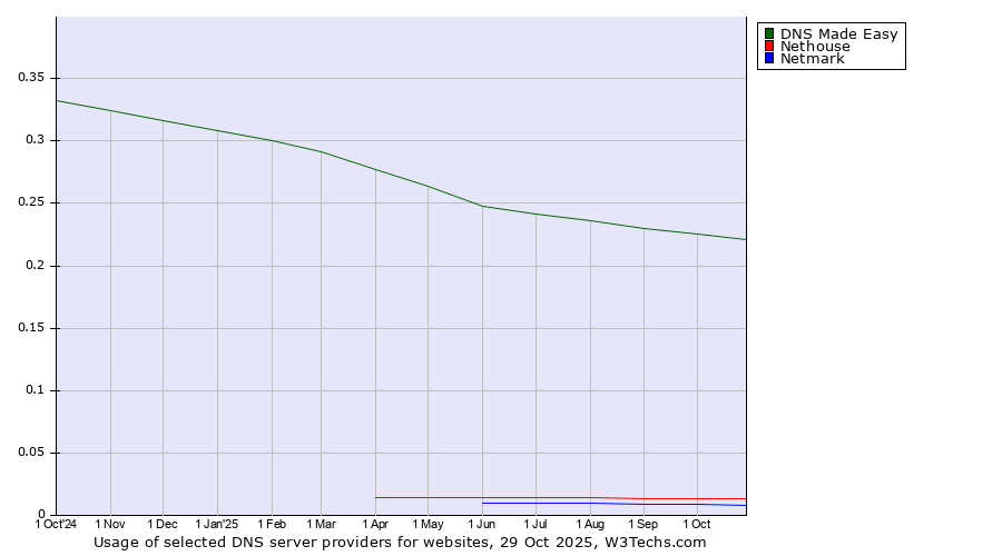 Historical trends in the usage of DNS Made Easy vs. Nethouse vs. Netmark