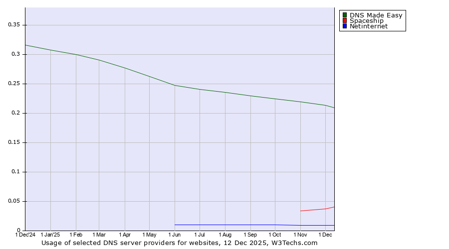 Historical trends in the usage of DNS Made Easy vs. Spaceship vs. Netinternet