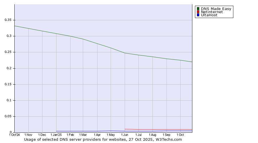 Historical trends in the usage of DNS Made Easy vs. Netinternet vs. UltaHost