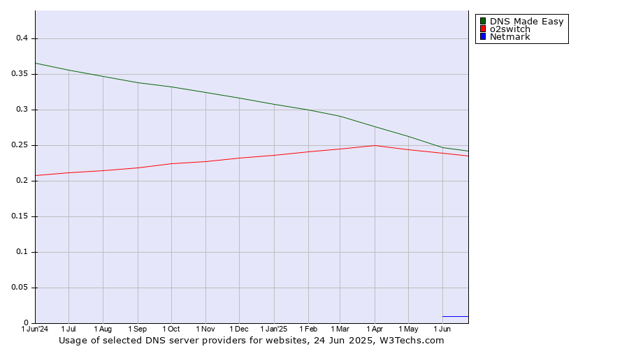 Historical trends in the usage of DNS Made Easy vs. o2switch vs. Netmark