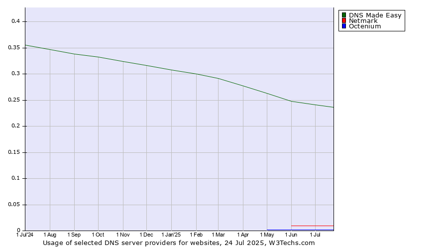 Historical trends in the usage of DNS Made Easy vs. Netmark vs. Octenium