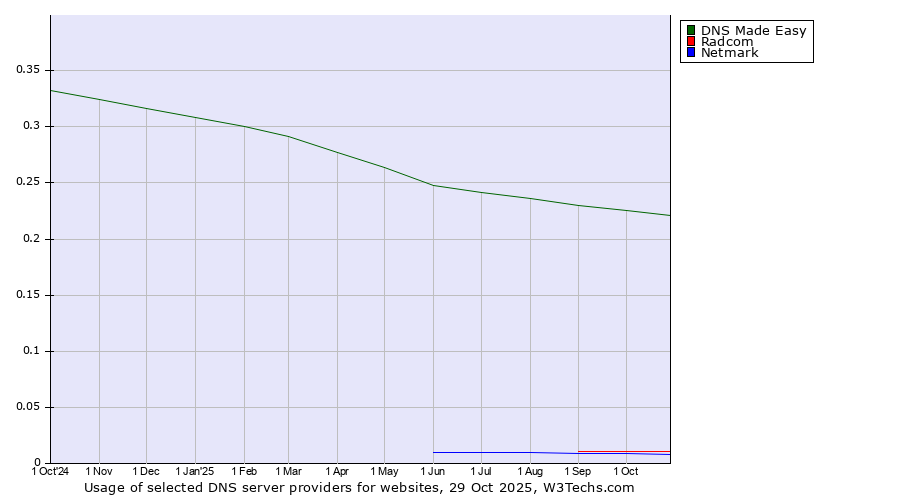 Historical trends in the usage of DNS Made Easy vs. Radcom vs. Netmark