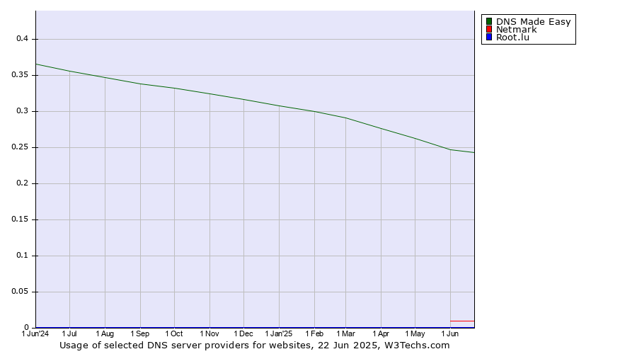 Historical trends in the usage of DNS Made Easy vs. Netmark vs. Root.lu