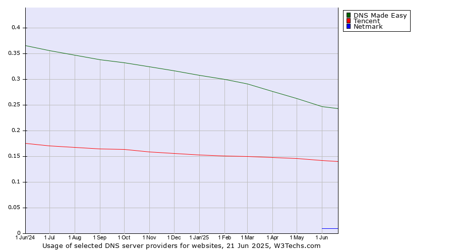 Historical trends in the usage of DNS Made Easy vs. Tencent vs. Netmark