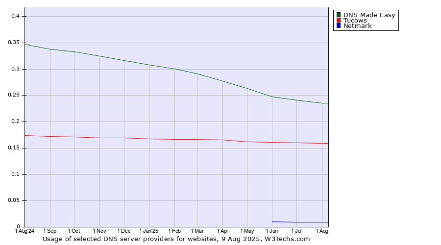 Historical trends in the usage of DNS Made Easy vs. Tucows vs. Netmark