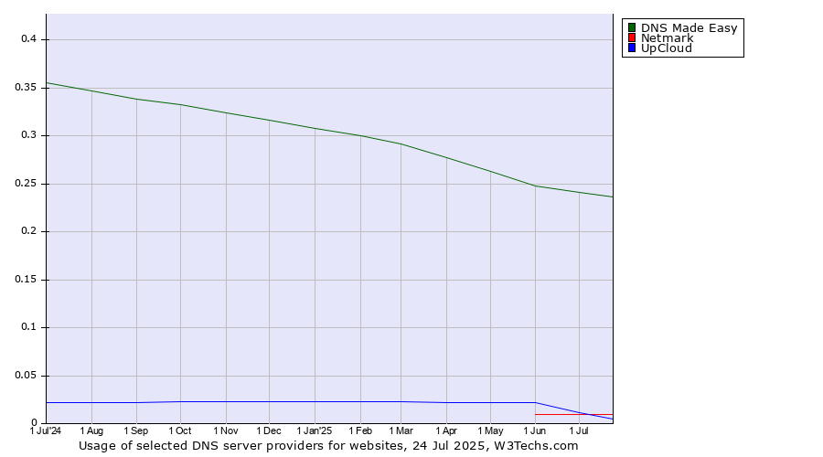 Historical trends in the usage of DNS Made Easy vs. UpCloud vs. Netmark