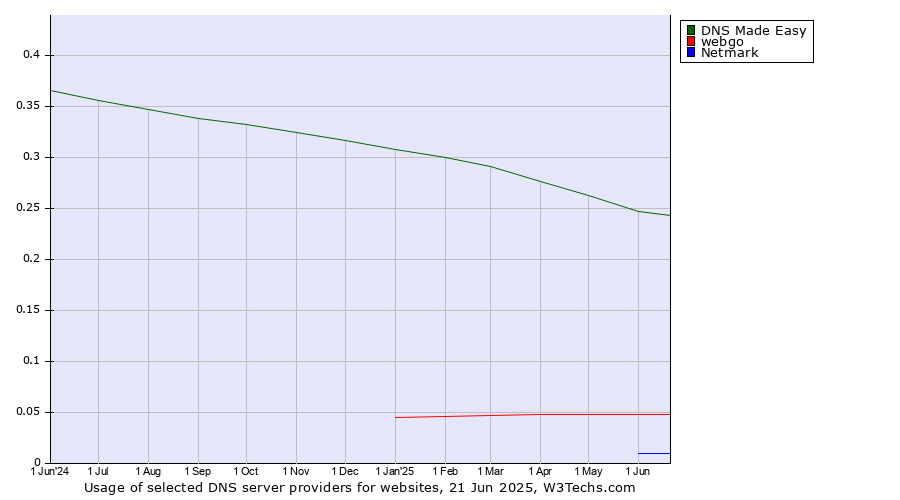 Historical trends in the usage of DNS Made Easy vs. webgo vs. Netmark