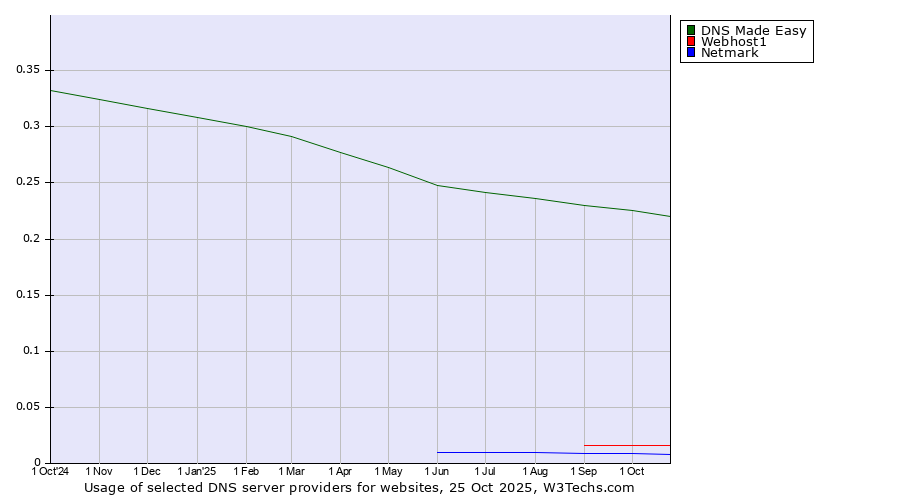 Historical trends in the usage of DNS Made Easy vs. Webhost1 vs. Netmark