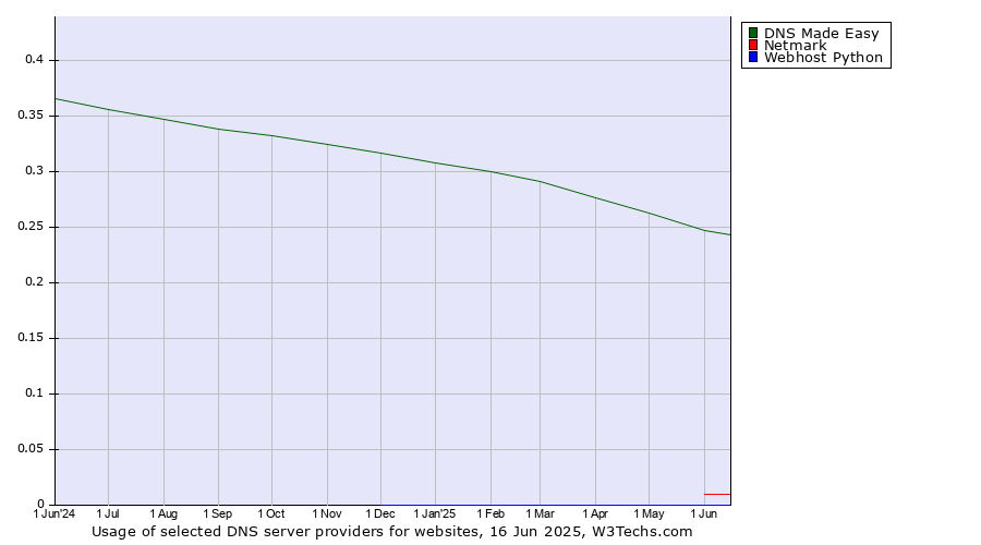 Historical trends in the usage of DNS Made Easy vs. Netmark vs. Webhost Python