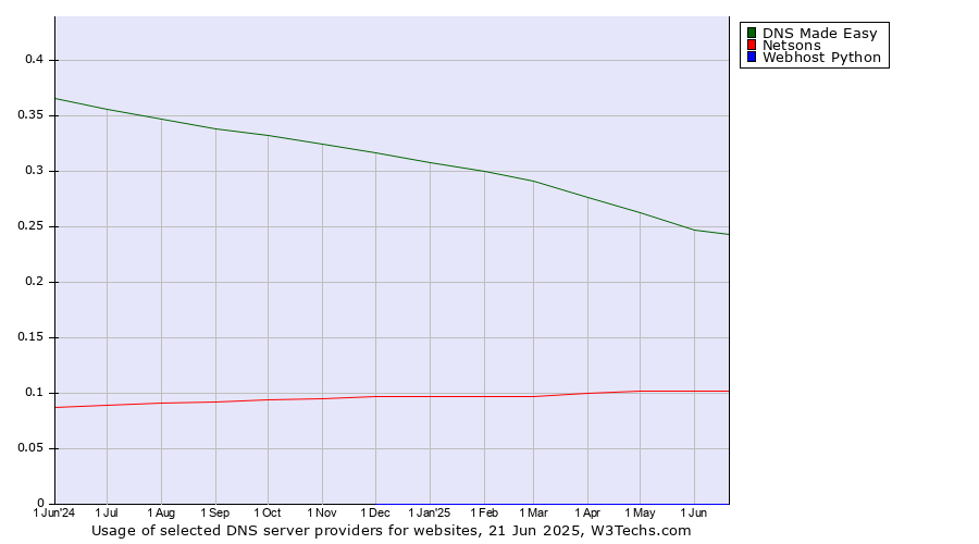 Historical trends in the usage of DNS Made Easy vs. Netsons vs. Webhost Python