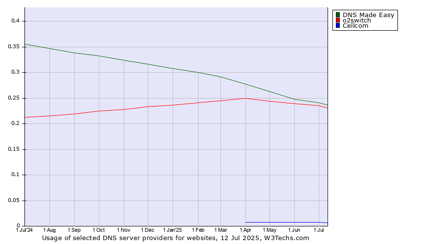 Historical trends in the usage of DNS Made Easy vs. o2switch vs. Cellcom