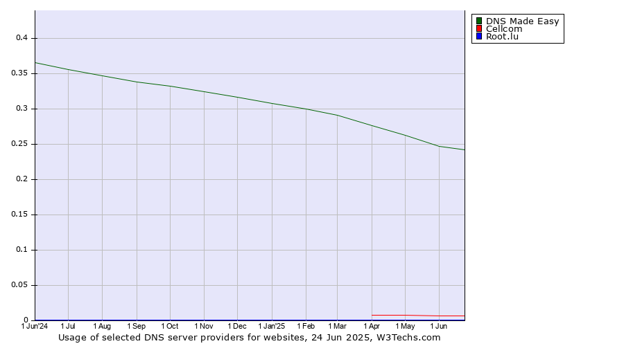 Historical trends in the usage of DNS Made Easy vs. Cellcom vs. Root.lu