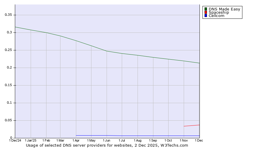 Historical trends in the usage of DNS Made Easy vs. Spaceship vs. Cellcom