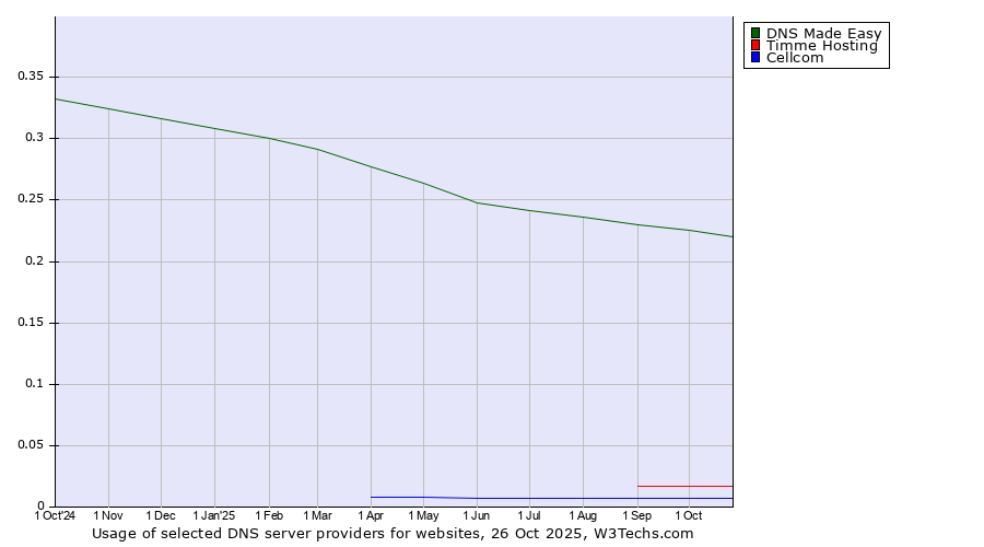 Historical trends in the usage of DNS Made Easy vs. Timme Hosting vs. Cellcom