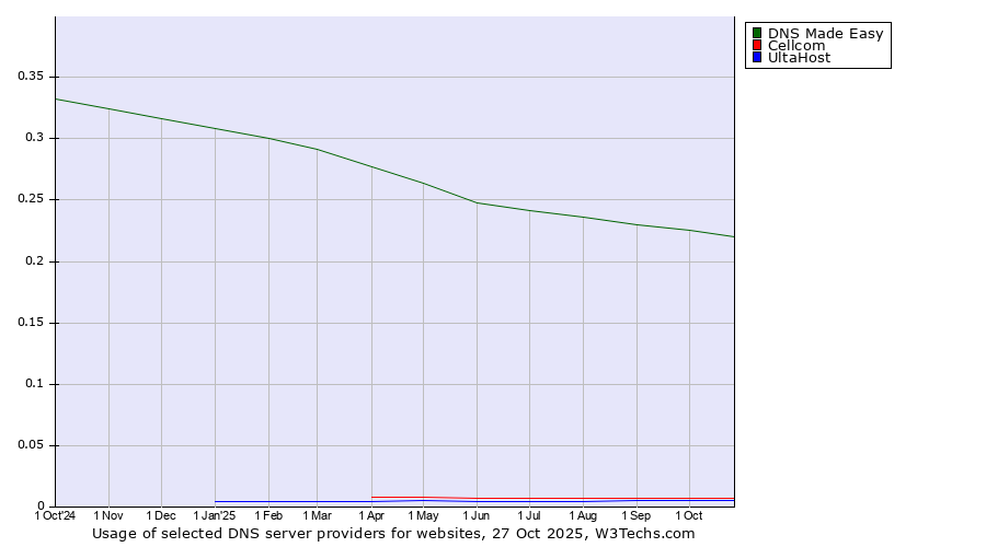 Historical trends in the usage of DNS Made Easy vs. Cellcom vs. UltaHost
